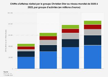 chiffre d'affaire dior 2019|chiffres clés christian Dior.